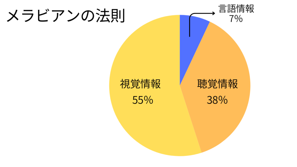 メラビアンの法則