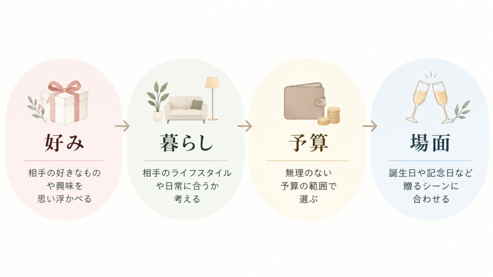 妻へのプレゼント選び4ステップ図