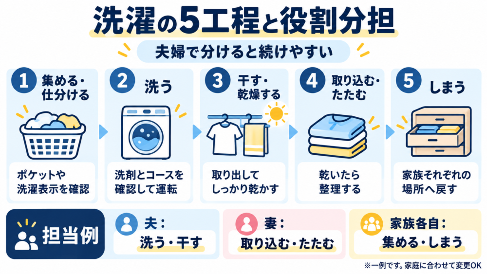 【洗濯の5工程と夫婦の役割分担の図】