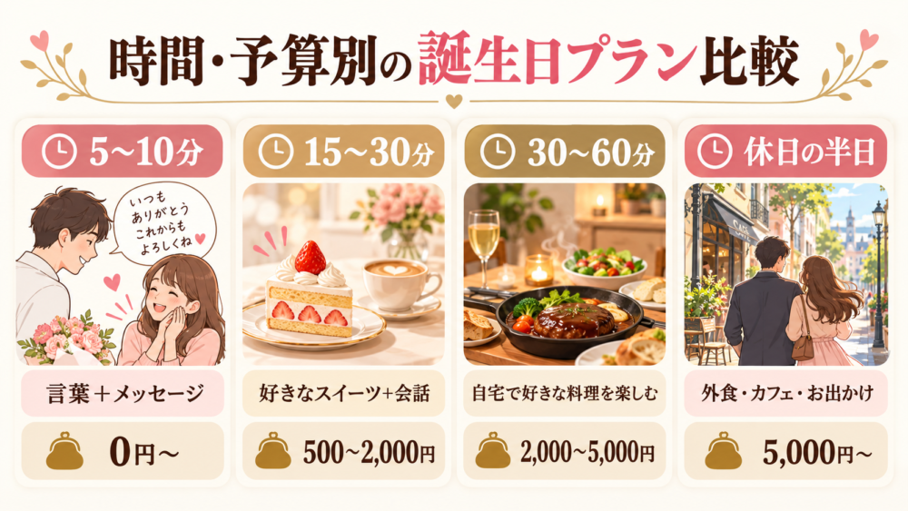 【時間・予算別の誕生日プラン比較図】