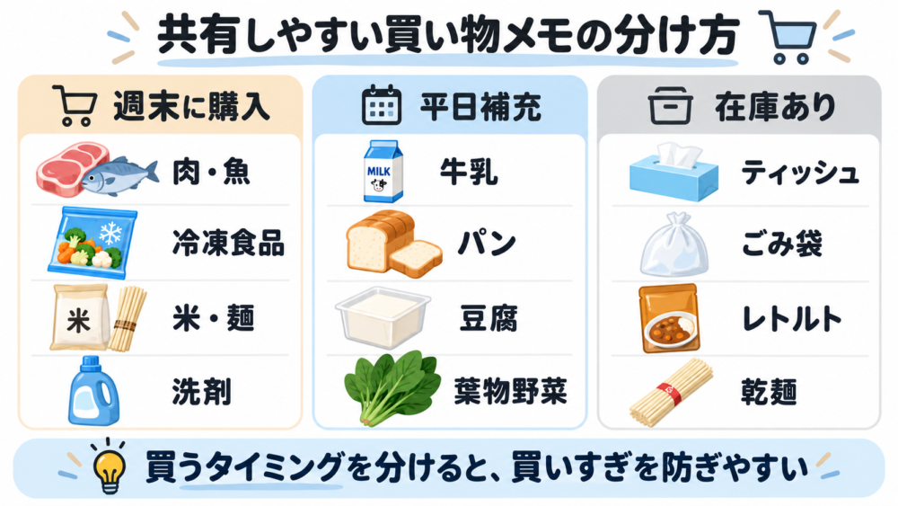【買い物メモを「週末に購入」「平日補充」「在庫あり」に分ける図】