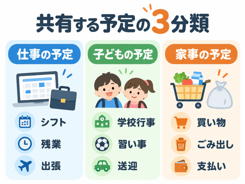 【仕事・子ども・家事の予定を整理する3分類図】