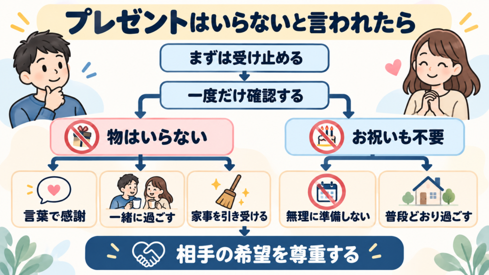 妻に「プレゼントはいらない」と言われたら、最初にどう返す？