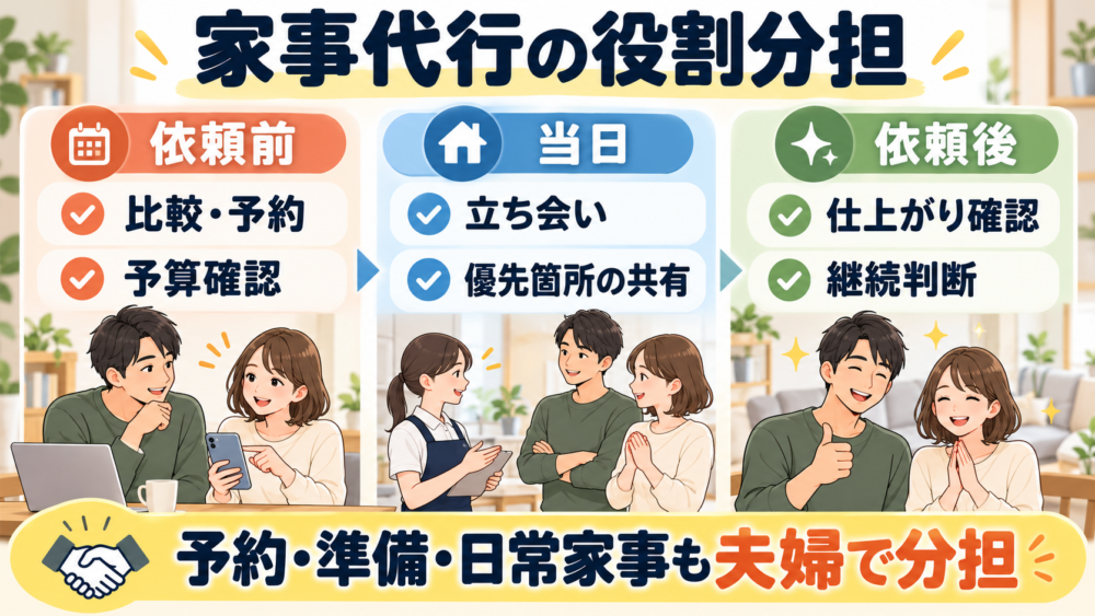 【依頼前・依頼当日・依頼後の役割分担を示す図】