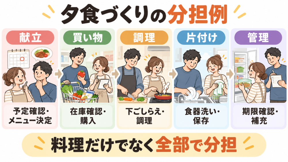 【献立・買い物・調理・片付け・管理の5工程を夫婦で分担する図解】