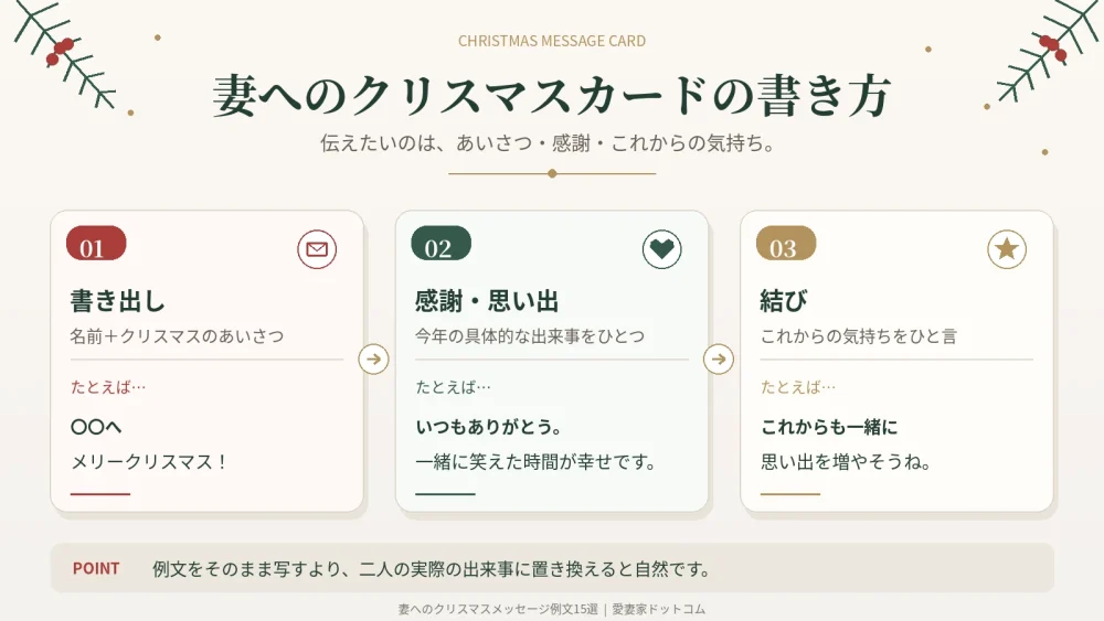 【クリスマスメッセージカードの3ステップ構成図】