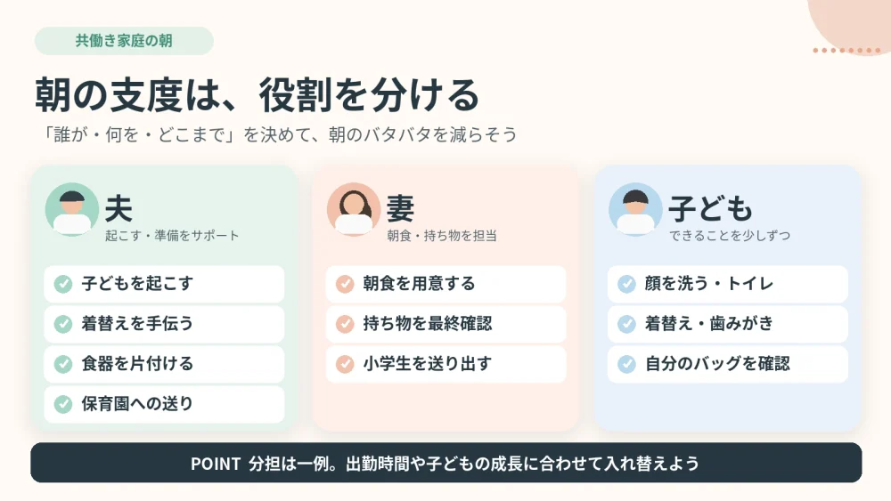 【朝の支度を「夫・妻・子ども」で分担する図解】