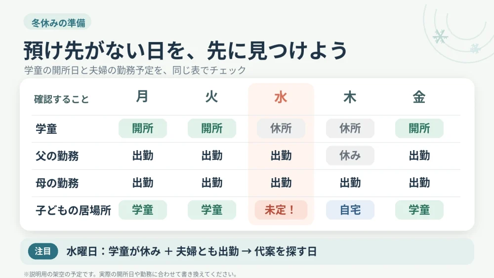 【冬休みの預け先・夫婦の勤務・代案を整理したカレンダー図解】