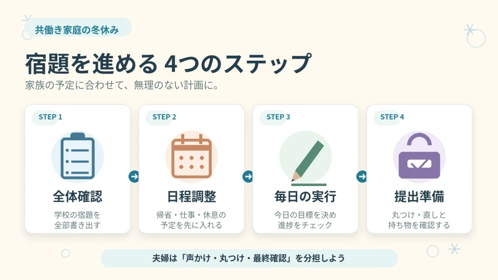 【冬休みの宿題を「全体確認→日程調整→毎日の実行→提出準備」の4ステップで示した図解を挿入】
